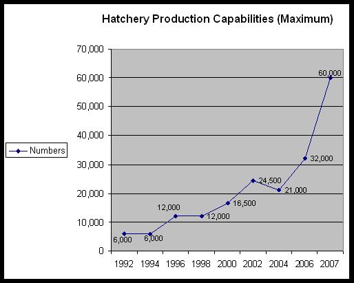Graph of hatchery production capabilities